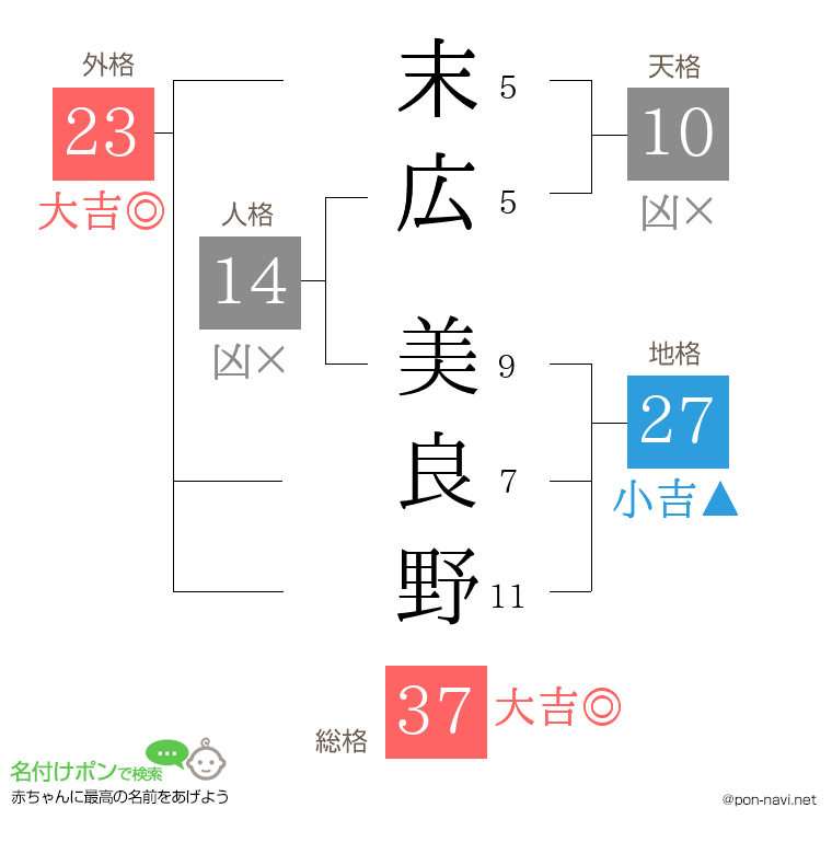末広 美良野さんの姓名判断結果