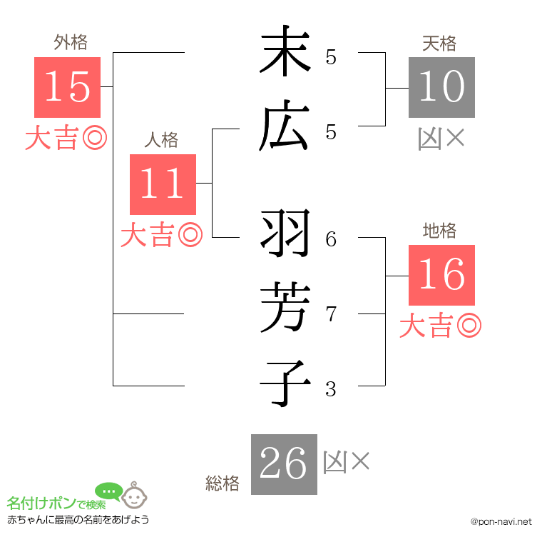 末広 羽芳子さんの姓名判断結果