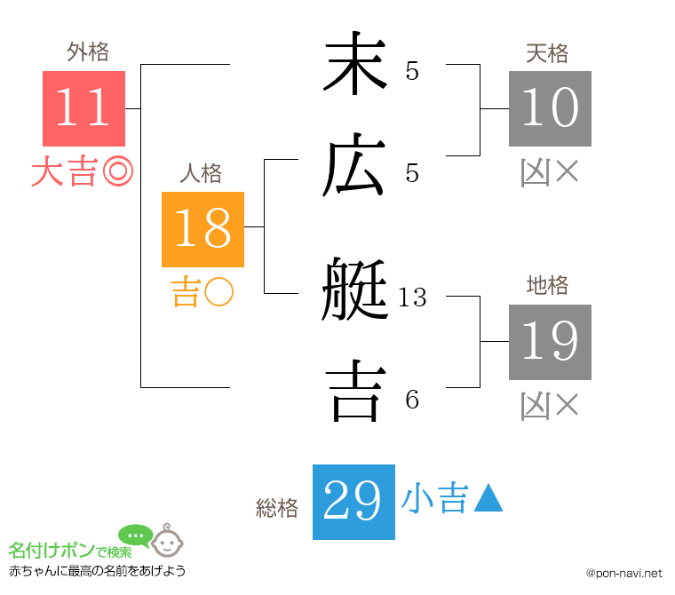 末広 艇吉さんの姓名判断結果