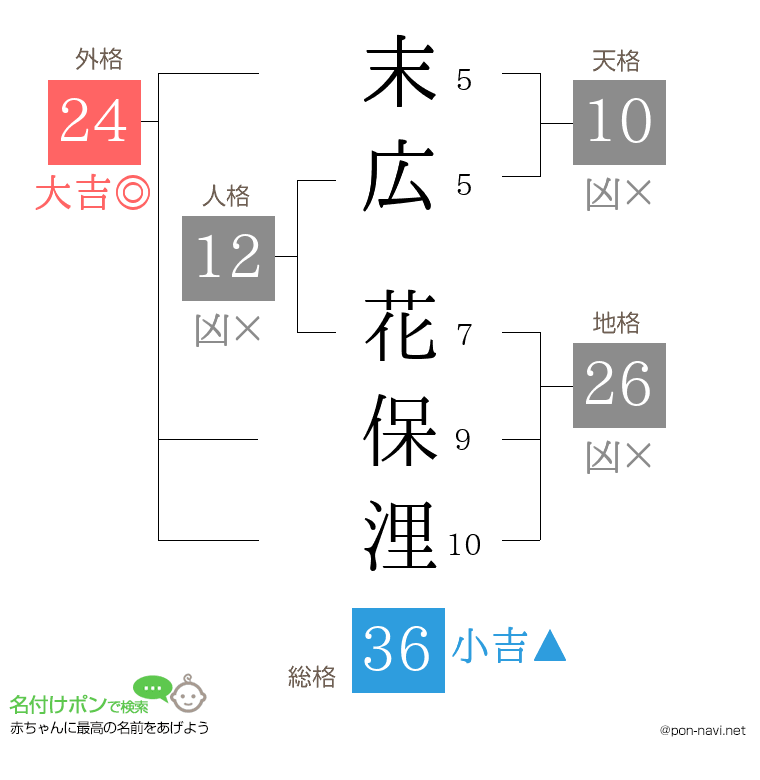 末広 花保浬さんの姓名判断結果