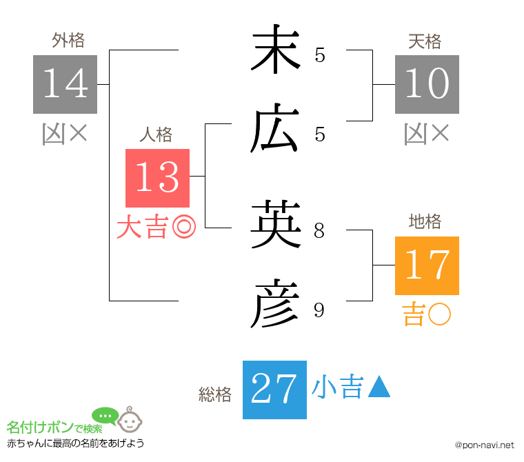 末広 英彦さんの姓名判断結果