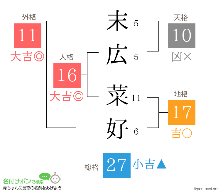 末広 菜好さんの姓名判断結果
