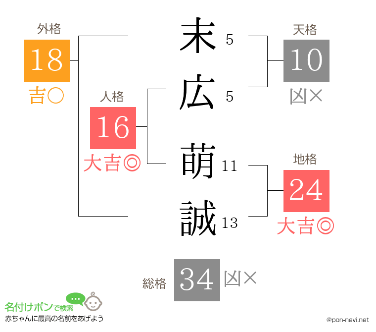 末広 萌誠さんの姓名判断結果