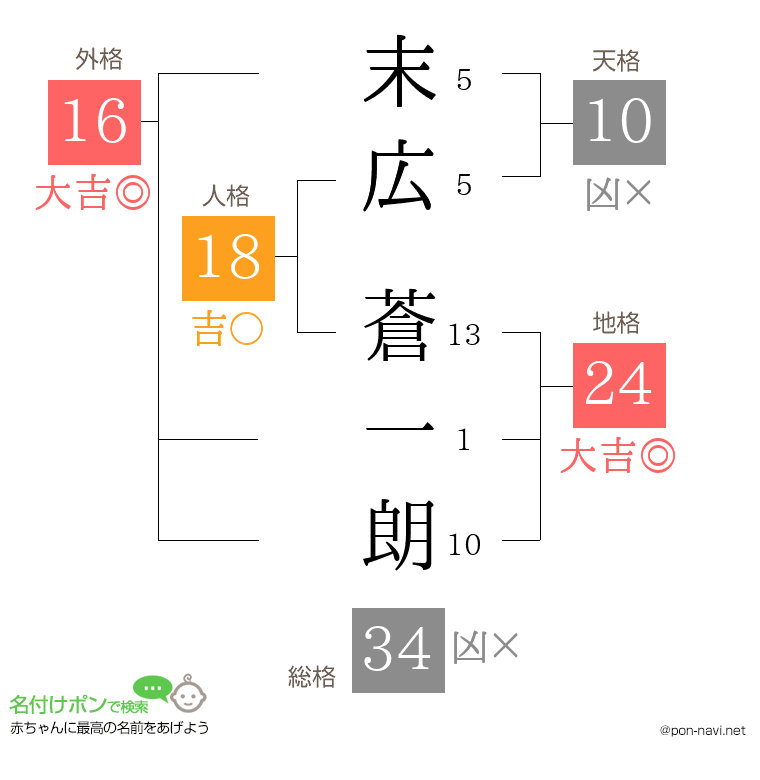 末広 蒼一朗さんの姓名判断結果
