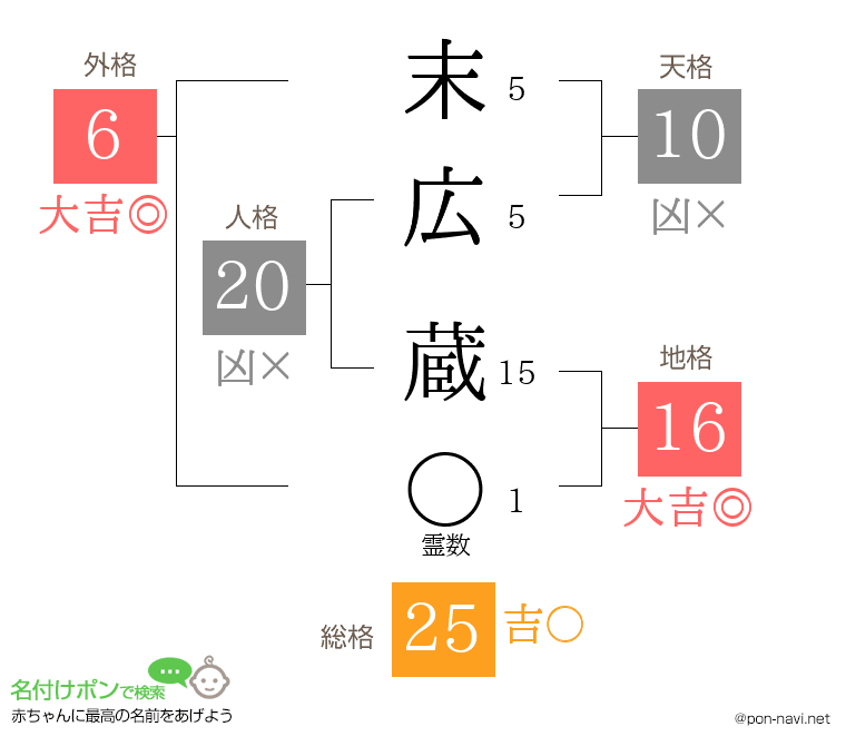末広 蔵さんの姓名判断結果