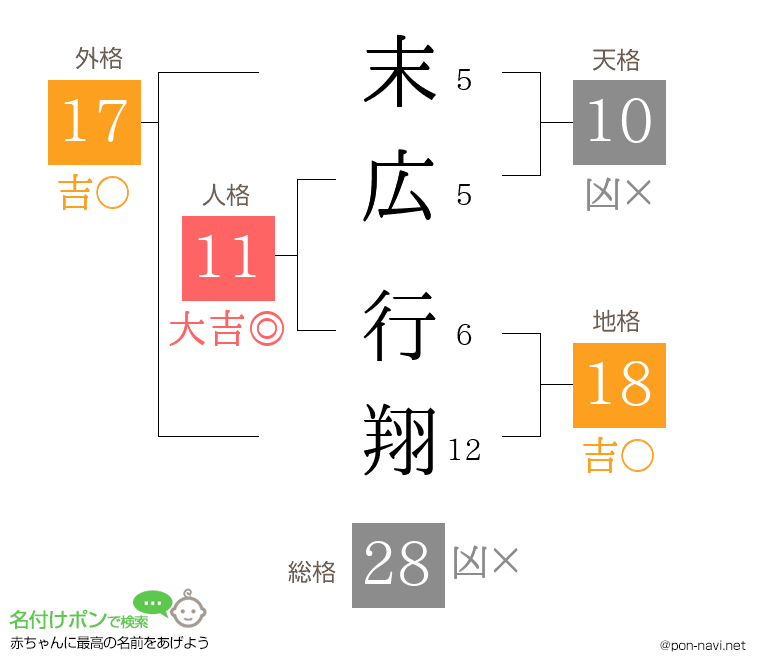 末広 行翔さんの姓名判断結果