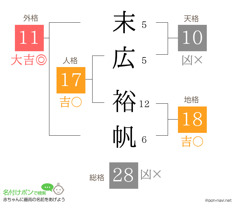 末広 裕帆さんの姓名判断結果