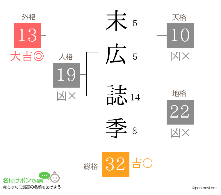 末広 誌季さんの姓名判断結果