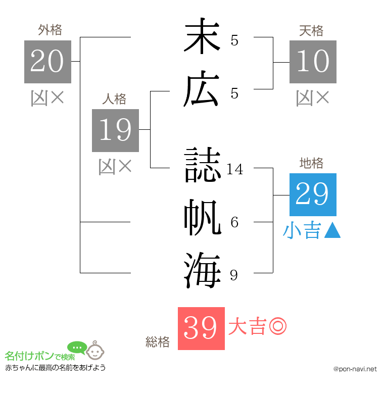 末広 誌帆海さんの姓名判断結果