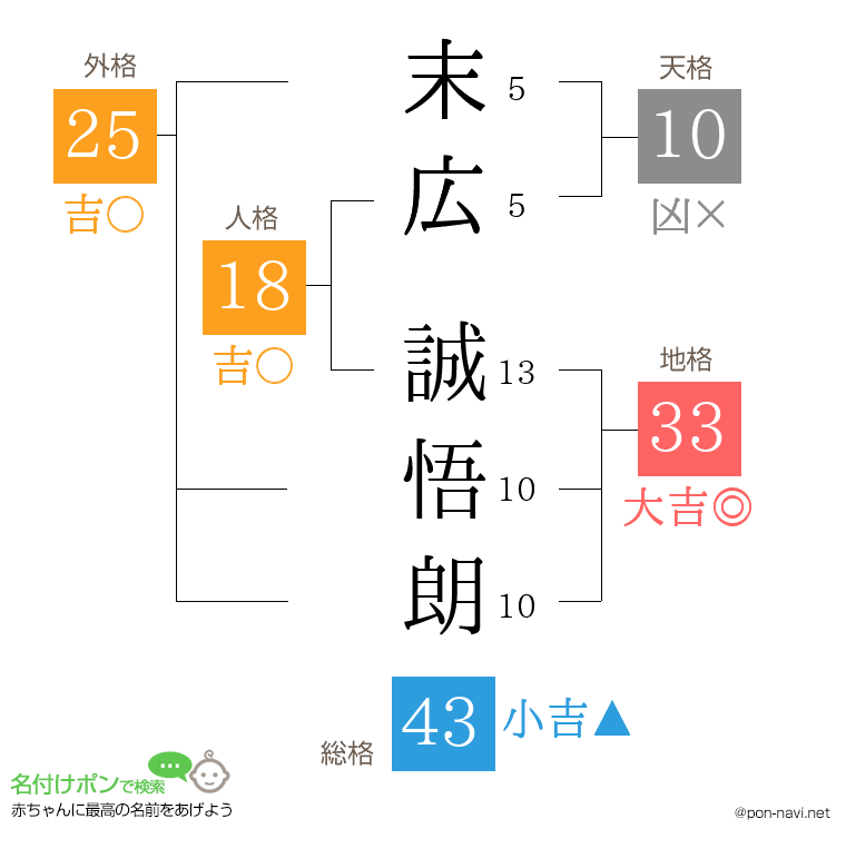末広 誠悟朗さんの姓名判断結果