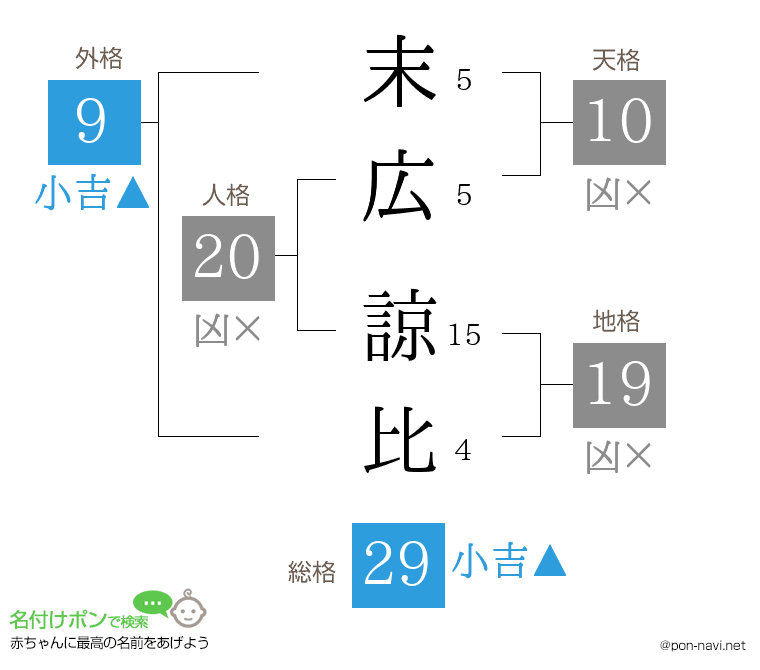 末広 諒比さんの姓名判断結果