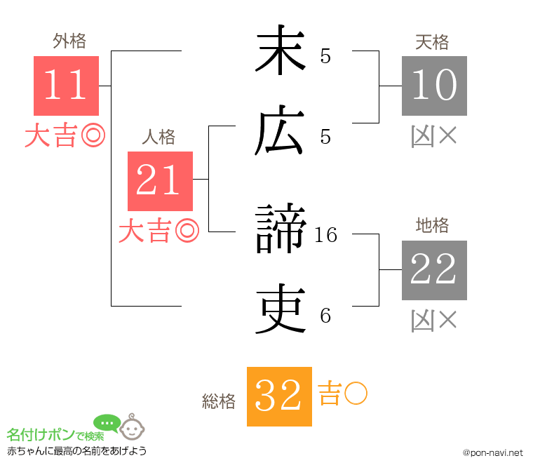 末広 諦吏さんの姓名判断結果