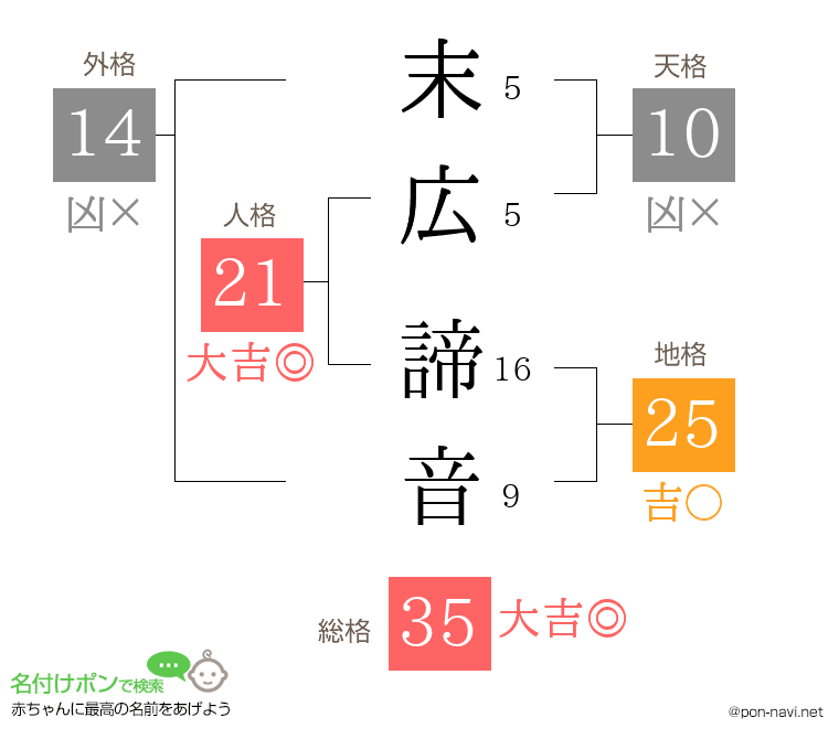 末広 諦音さんの姓名判断結果