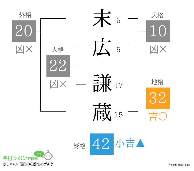 末広 謙蔵さんの姓名判断結果