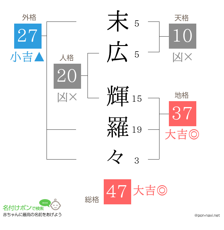 末広 輝羅々さんの姓名判断結果