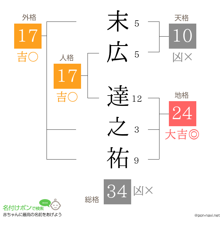 末広 達之祐さんの姓名判断結果
