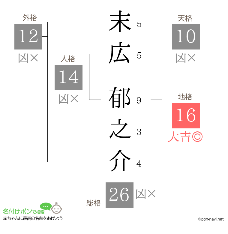 末広 郁之介さんの姓名判断結果