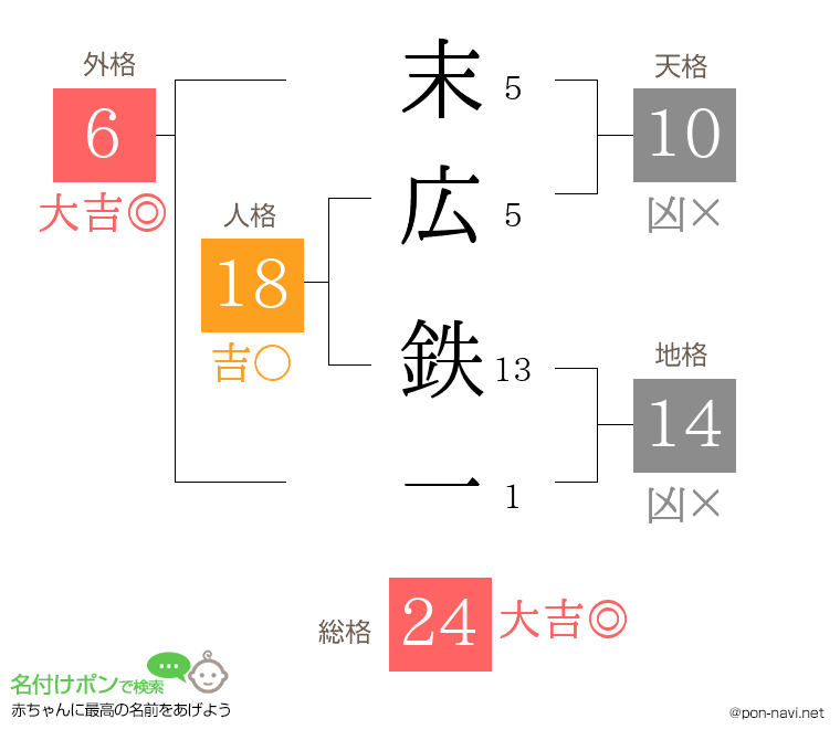 末広 鉄一さんの姓名判断結果