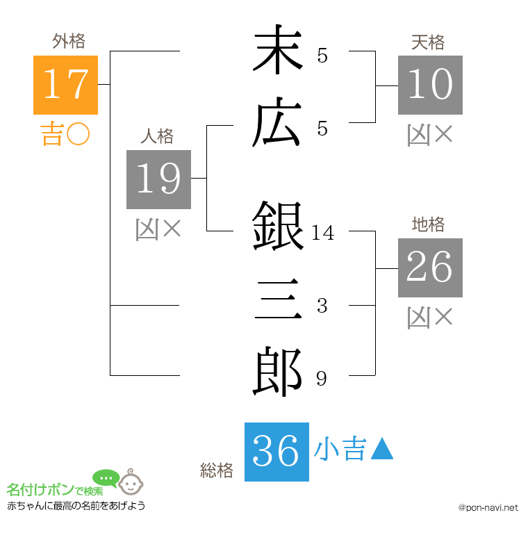 末広 銀三郎さんの姓名判断結果