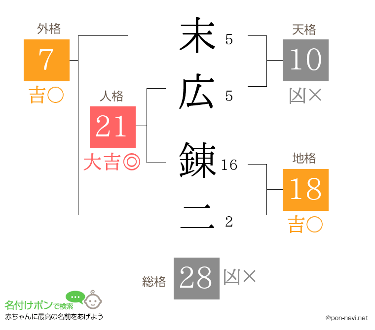 末広 錬二さんの姓名判断結果