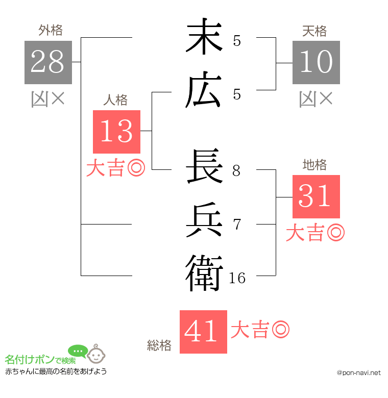 末広 長兵衛さんの姓名判断結果