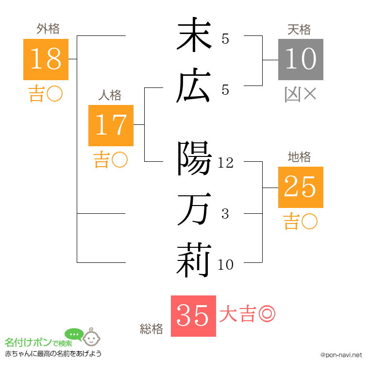 末広 陽万莉さんの姓名判断結果
