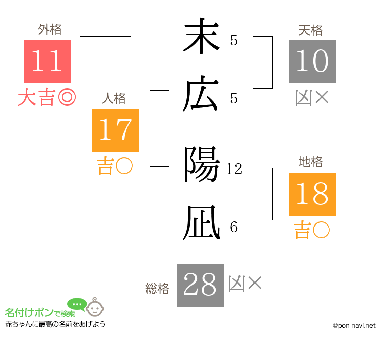 末広 陽凪さんの姓名判断結果