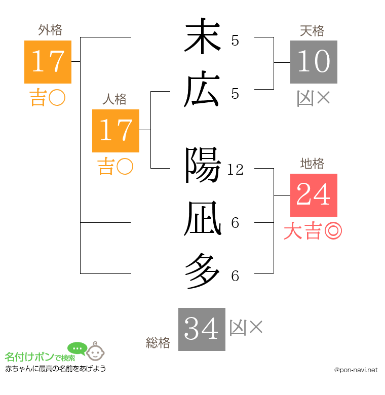 末広 陽凪多さんの姓名判断結果