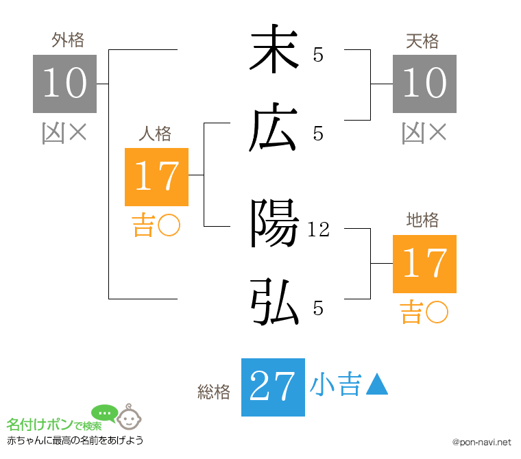 末広 陽弘さんの姓名判断結果