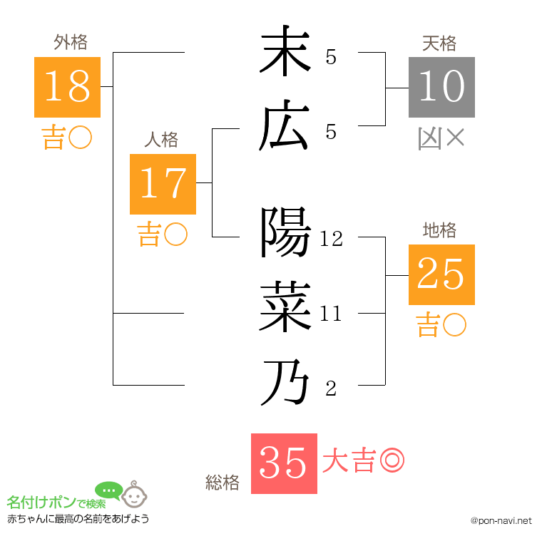 末広 陽菜乃さんの姓名判断結果