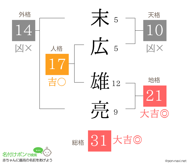 末広 雄亮さんの姓名判断結果