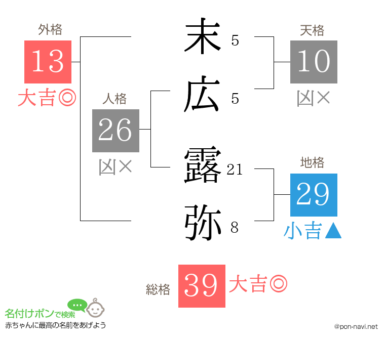 末広 露弥さんの姓名判断結果