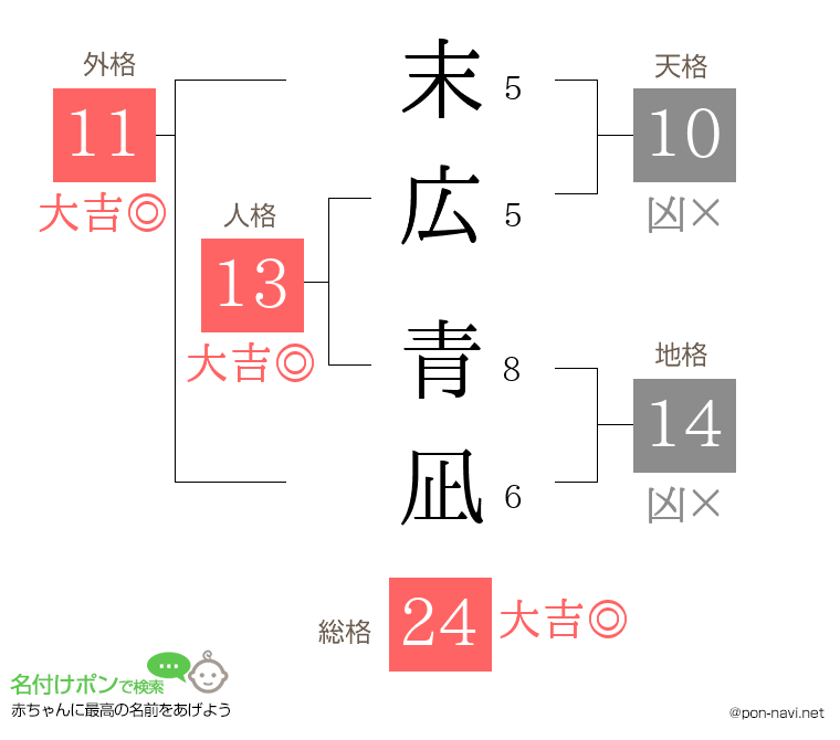 末広 青凪さんの姓名判断結果