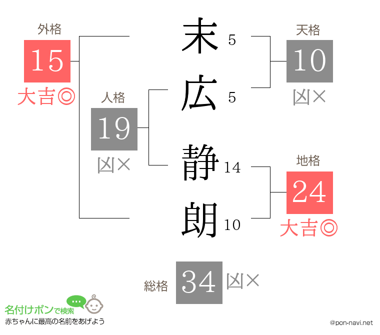 末広 静朗さんの姓名判断結果