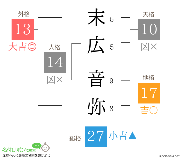 末広 音弥さんの姓名判断結果