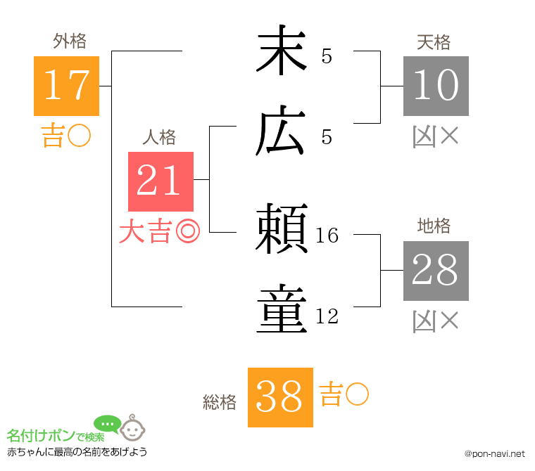 末広 頼童さんの姓名判断結果