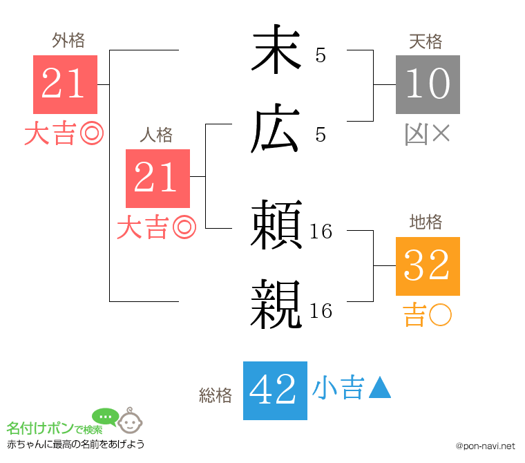 末広 頼親さんの姓名判断結果