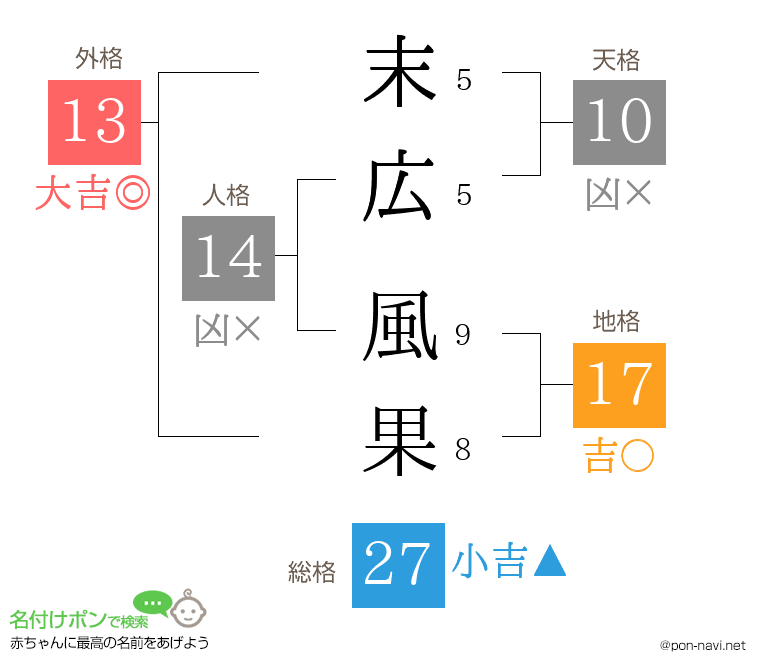 末広 風果さんの姓名判断結果