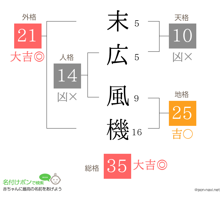 末広 風機さんの姓名判断結果
