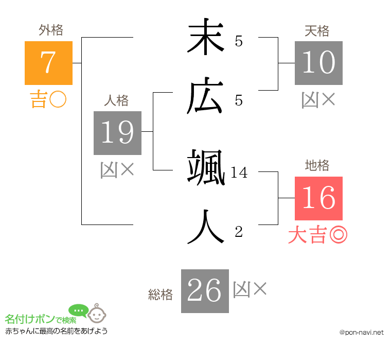 末広 颯人さんの姓名判断結果