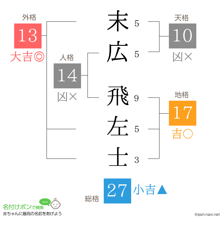 末広 飛左士さんの姓名判断結果