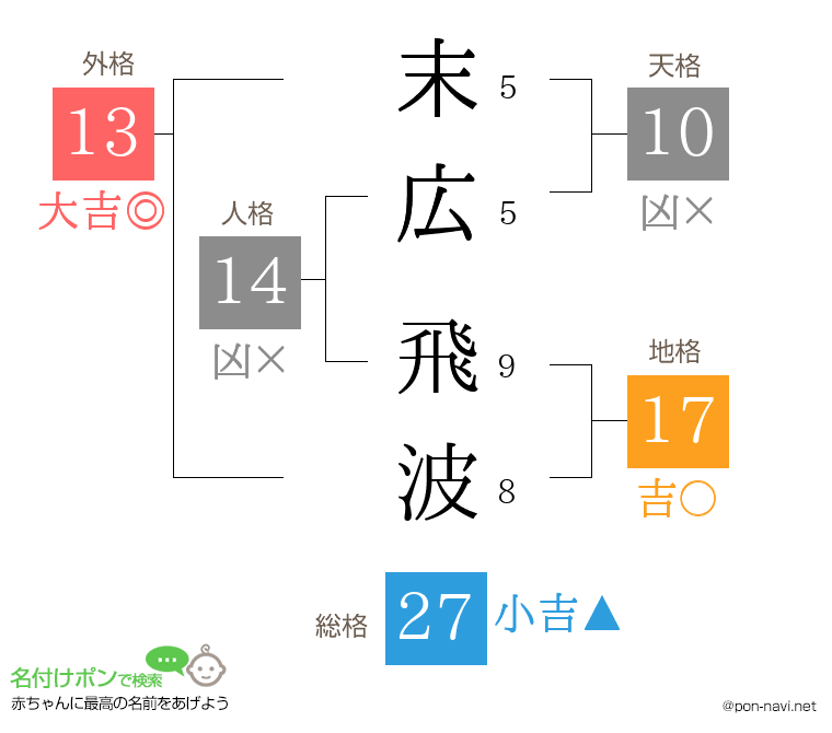 末広 飛波さんの姓名判断結果
