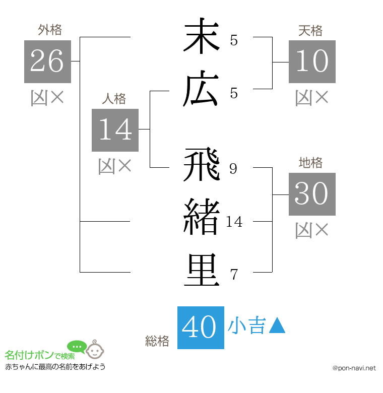 末広 飛緒里さんの姓名判断結果
