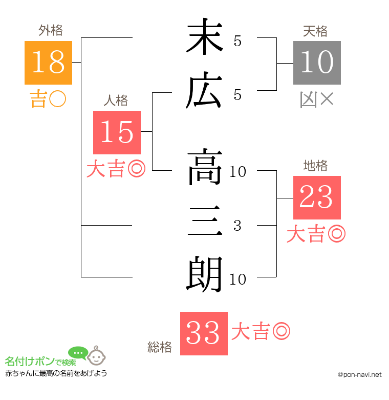 末広 高三朗さんの姓名判断結果
