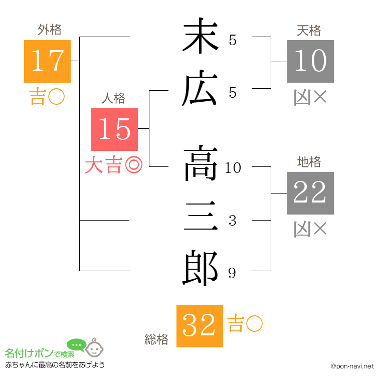 末広 高三郎さんの姓名判断結果