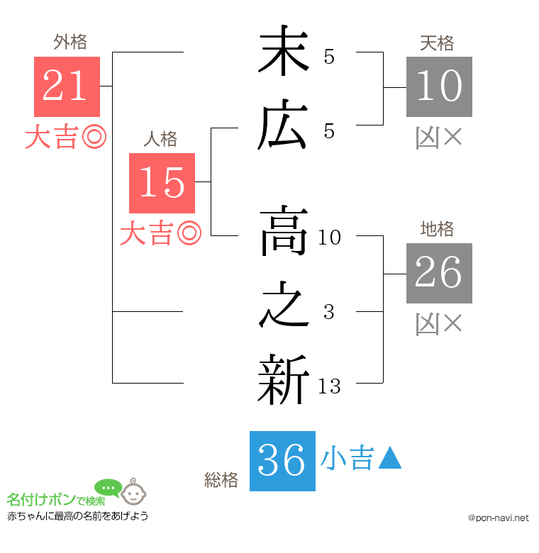 末広 高之新さんの姓名判断結果