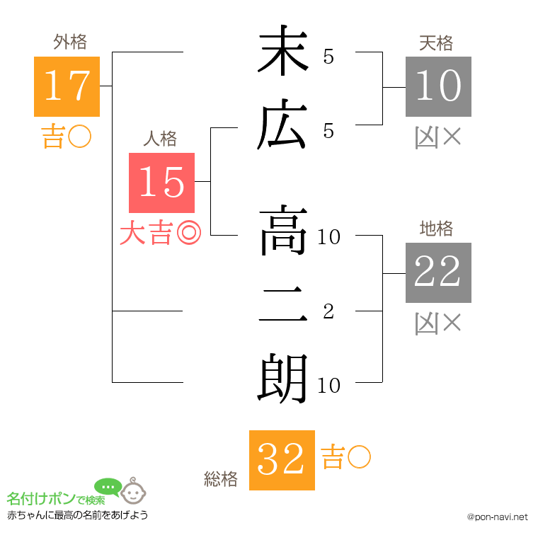 末広 高二朗さんの姓名判断結果