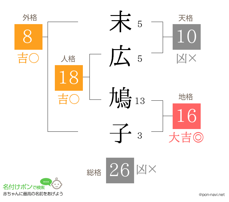 末広 鳩子さんの姓名判断結果