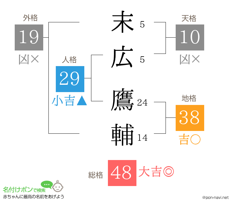 末広 鷹輔さんの姓名判断結果