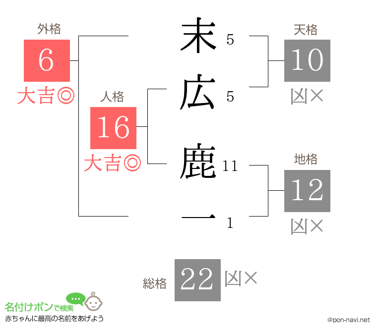 末広 鹿一さんの姓名判断結果